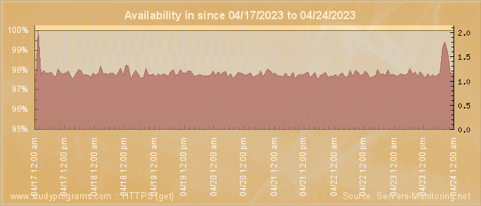 Availability diagram