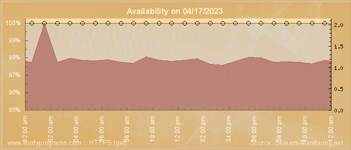 Availability diagram