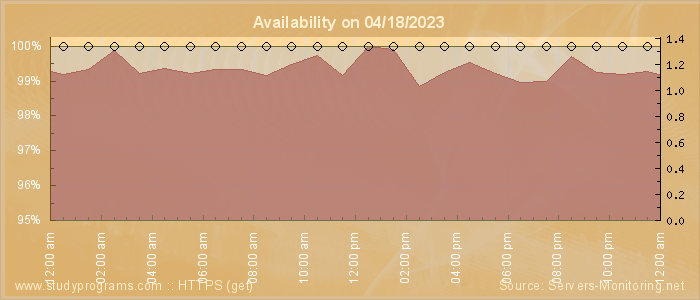 Availability diagram