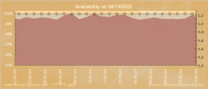 Availability diagram