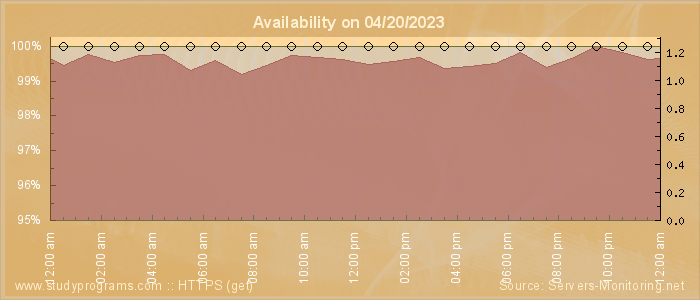 Availability diagram