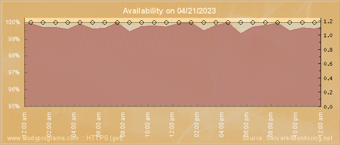 Availability diagram