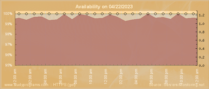 Availability diagram