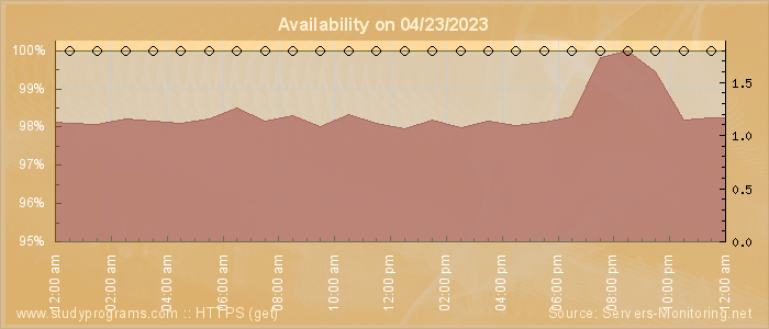 Availability diagram