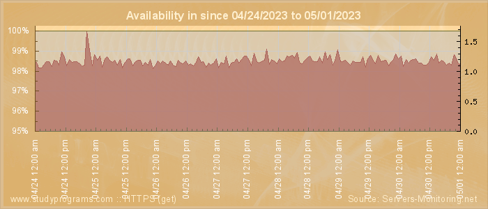 Availability diagram