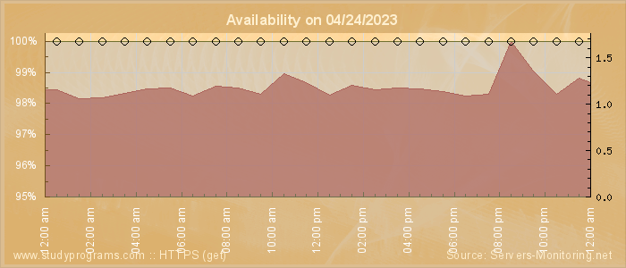 Availability diagram