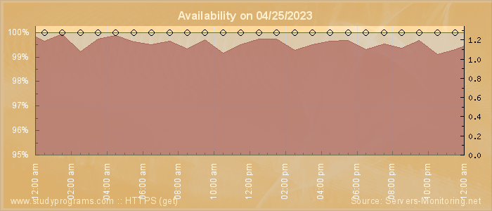 Availability diagram