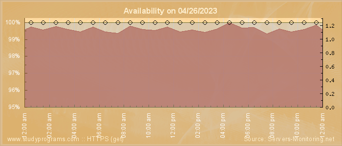 Availability diagram