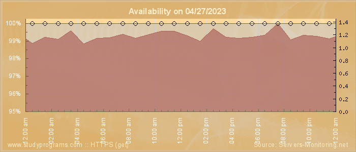 Availability diagram