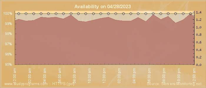 Availability diagram