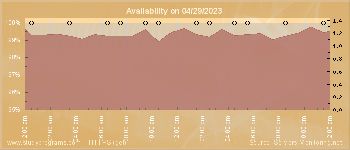 Availability diagram