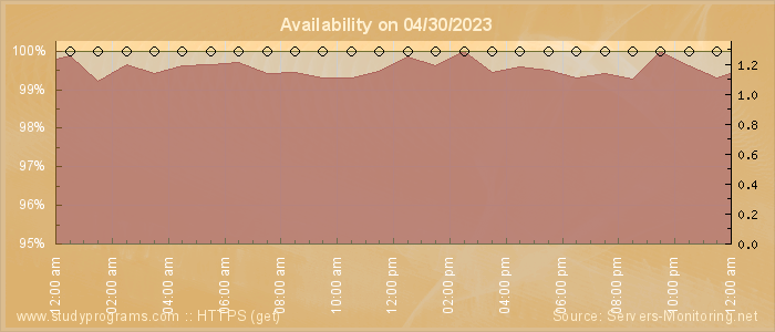 Availability diagram