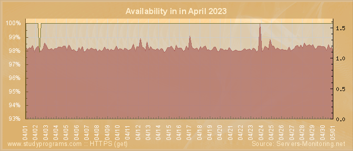 Availability diagram