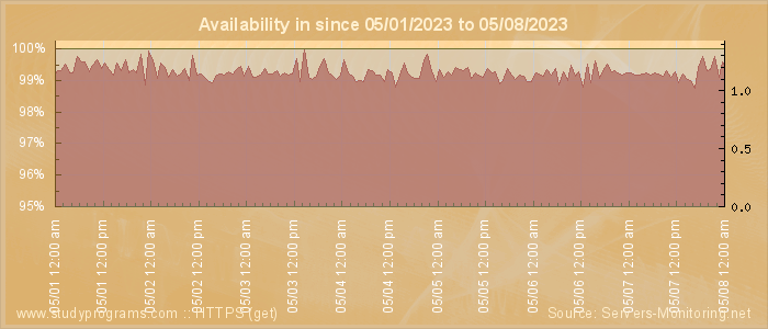 Availability diagram