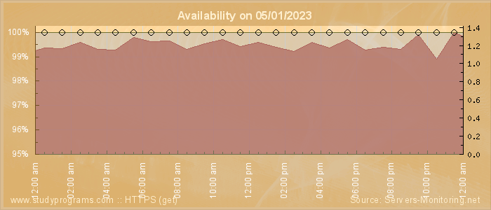 Availability diagram