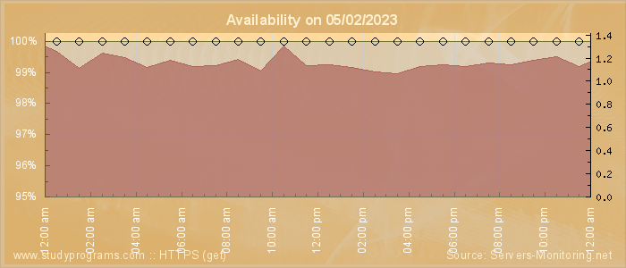 Availability diagram