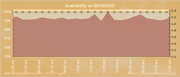 Availability diagram