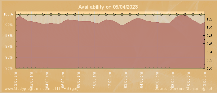 Availability diagram