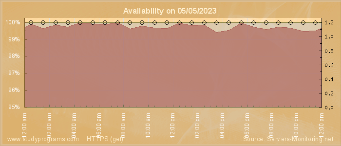 Availability diagram