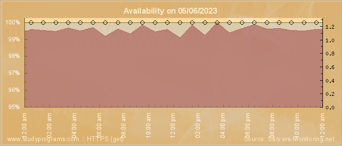 Availability diagram