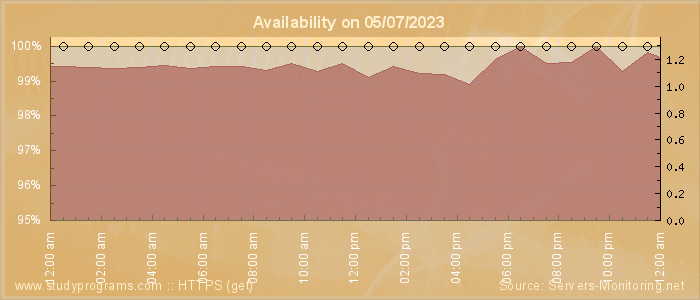 Availability diagram