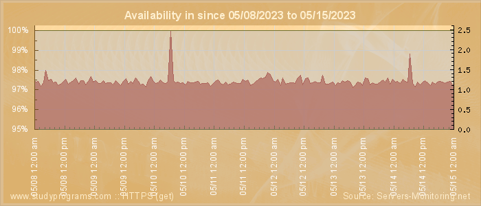 Availability diagram