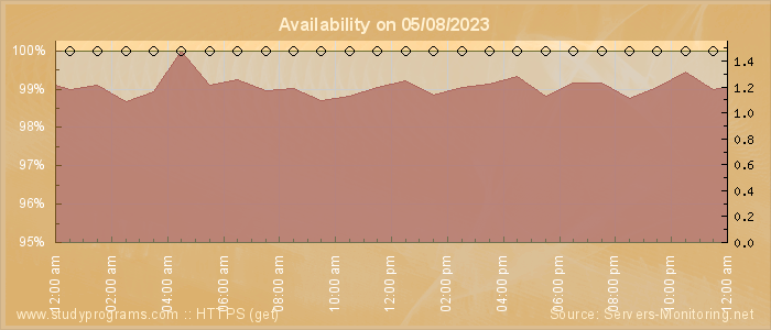 Availability diagram