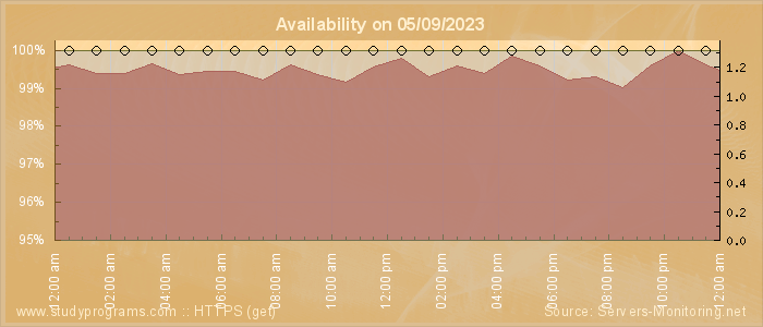 Availability diagram