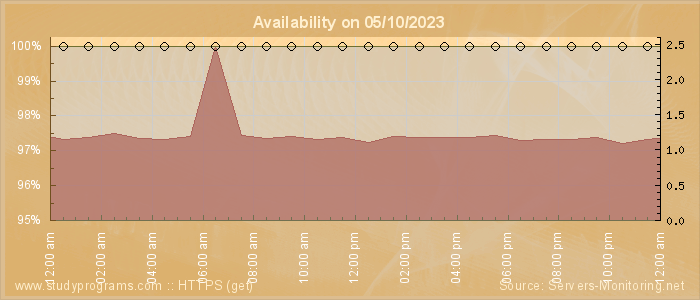 Availability diagram