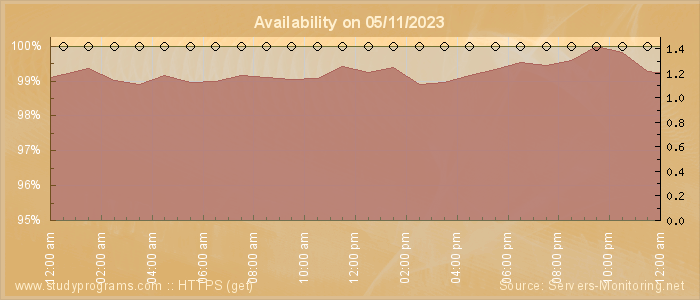 Availability diagram