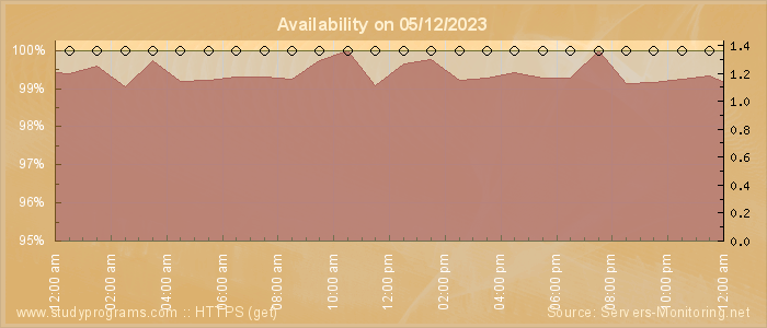 Availability diagram