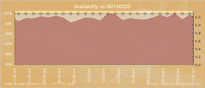 Availability diagram