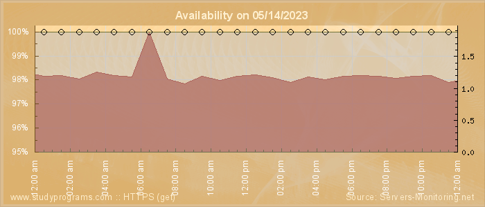 Availability diagram