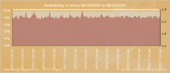 Availability diagram