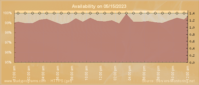 Availability diagram