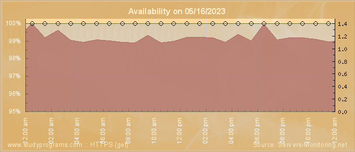 Availability diagram