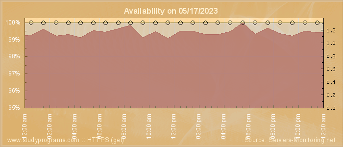 Availability diagram