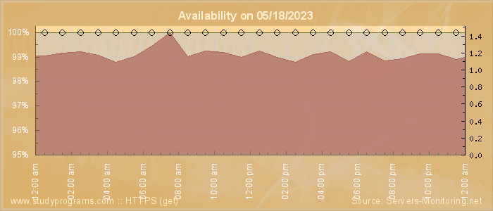 Availability diagram