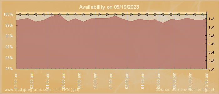 Availability diagram