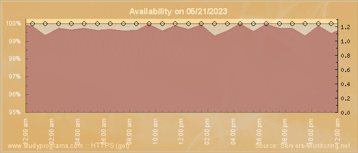 Availability diagram