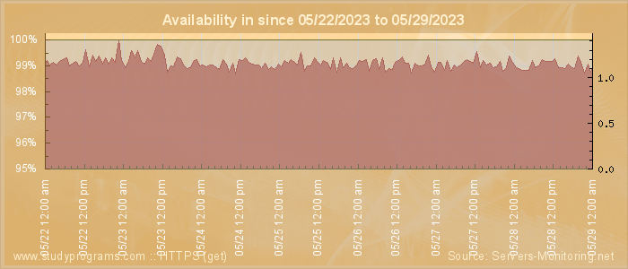 Availability diagram