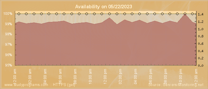 Availability diagram