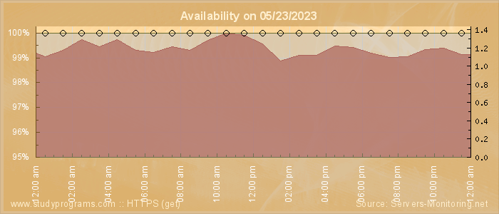 Availability diagram