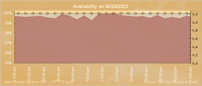 Availability diagram