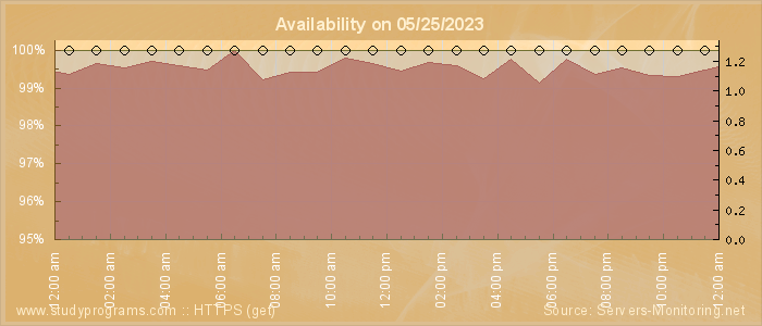 Availability diagram