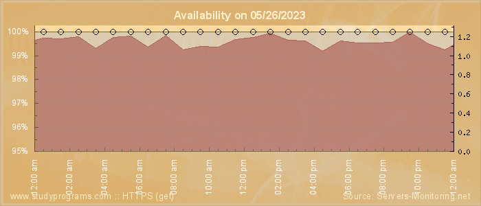 Availability diagram