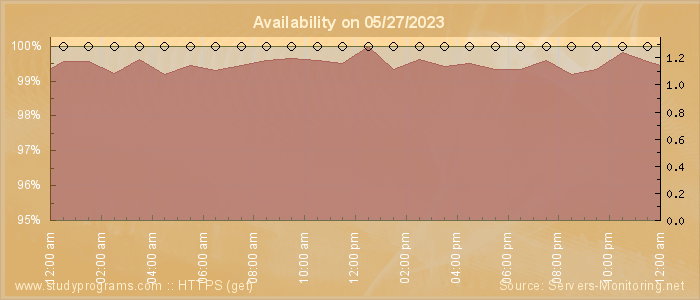 Availability diagram