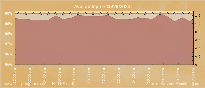 Availability diagram