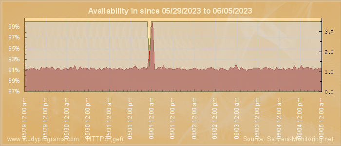 Availability diagram