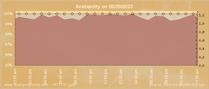 Availability diagram